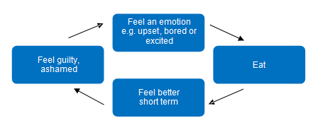 Illustration showing the emotional eating cycle